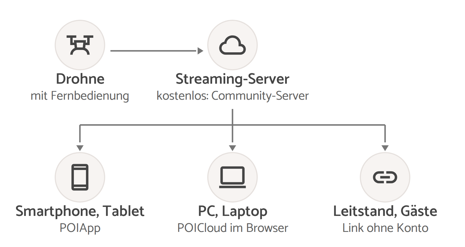 Ablauf der Live-Übertragung: Von der Drohne mit Fernbedienung geht das Livebild an den Streaming-Server und von dort an Smartphone und Tablet in der POIApp, an PC und Laptop in der POICloud im Browser und per Link ohne Konto an Leitstand und Gäste.